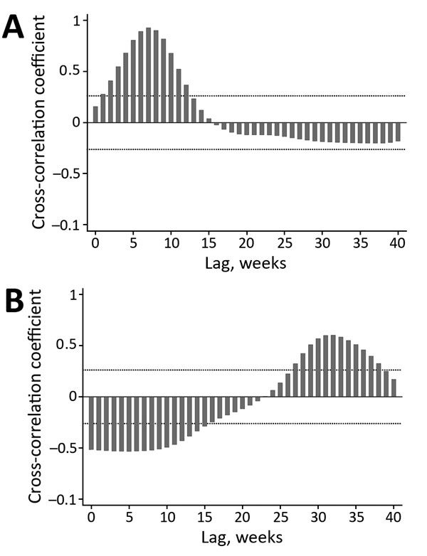 Cross-correlation of acute exanthematous illness with A) Guillain-Barré syndrome and B) microcephaly, Salvador, Brazil, 2015–2016, for a 5-week moving average. Dotted horizontal lines indicate 95% tolerance intervals for a null model of no association. Negative correlations observed at early lag periods are a function of large numbers of acute exanthematous illness cases that occurred early in the study period when there were no suspected cases of microcephaly.