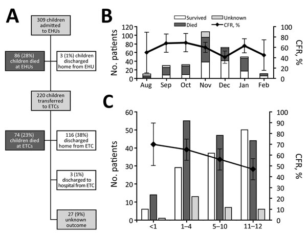 Outcome characteristics of children &lt;13 years of age with Ebola virus disease, Western Area, Sierra Leone, August 2014–March 2015. A) Patient outcome flowchart; B) patient count and case-fatality rate (CFR) by month; C) Patient count and CFR by age. Error bars indicate 95% CIs.