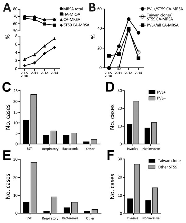 Epidemiology of MRSA in Shanghai, 2005–2014. Of infectious Staphylococcus aureus isolates obtained during 2005–2010, a random selection of 100 from each year were analyzed; of those obtained during 2001, 2012, and 2014, all isolates were analyzed. A) Percentages of MRSA (methicillin-resistant S. aureus) isolates among all obtained S. aureus isolates. B) Percentages of Panton-Valentine leukocidin (PVL)–positive clones among all or sequence type (ST) 59 community-associated (CA)–MRSA and of the Ta