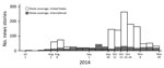 Thumbnail of News coverage of Ebola virus disease comparing stories about Ebola in the United States and internationally, July–November 2014. Aug 2, first Ebola virus disease patient arrives in the United States; Aug 8, World Health Organization declares public health emergency of international concern; Sep 30, first case diagnosed in Dallas, Texas, USA; Oct 11, first case in healthcare worker; Oct 15, second case in healthcare worker; Oct 23–24, case diagnosed in New York, USA, and nurse quaran