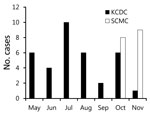 Thumbnail of Seasonal distribution of severe fever with thrombocytopenia syndrome, South Korea, 2013. KCDC, Korea Center for Disease Control and Prevention; SCMC, Samsung Changwon Hospital.