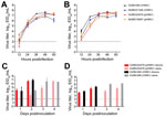 Thumbnail of Pathogenesis of influenza virus rH5N1 and pH5N1 2.3.2.1a genotypes in vitro and in vivo. A) Replication kinetics of rH5N1 and pH5N1 in Madin-Darby canine kidney (mammalian) cells. B) Replication kinetics of rH5N1 and pH5N1 in chicken embryonic fibroblast (avian) cells. C) Oropharyngeal shedding and transmissibility of rH5N1 and pH5N1 in a single-virus transmission model in 5-week-old White Leghorn chickens. D) Cloacal shedding and transmissibility of rH5N1 and pH5N1 in a single-viru