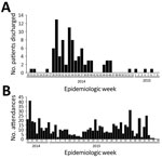 Thumbnail of Hospital discharge and attendances for 115 survivors of laboratory-confirmed Ebola virus disease (EVD) attending the Survivor Clinic at Kenema Government Hospital (KGH), Kenema, Sierra Leone), 2014–2015. A) Discharge from KGH after initial EVD diagnosis for the 88 (76.5%) survivors for whom data were available on date of EVD discharge. B) Dates of the 621 attendances at KGH during convalescence by the 115 EVD survivors.