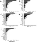 Thumbnail of Frequency of symptoms reported without fever at 238 attendances of survivors of laboratory-confirmed Ebola virus disease (EVD) at the Survivor Clinic, Kenema Government Hospital (KGH), Kenema, Sierra Leone, 2014–2015. A) Overall; B) 4–144 days from KGH discharge after initial EVD diagnosis to Survivor Clinic attendance; C) 145–254 days from discharge to attendance; D) 255–358 days from discharge to attendance; and E) 359–504 days from discharge to attendance. Eye problems comprise e