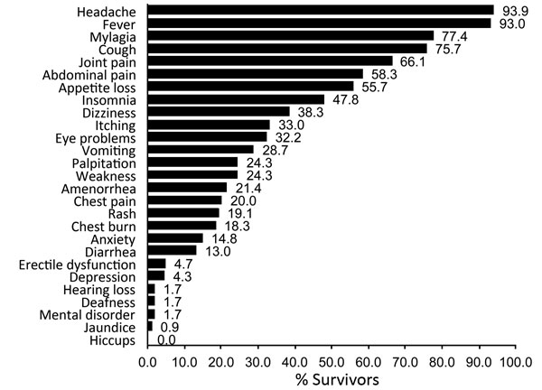 Frequency of symptoms reported by 115 survivors of laboratory-confirmed Ebola virus disease attending the Survivor Clinic, Kenema Government Hospital, Sierra Leone, 2014–2015. Eye problems comprise eye irritation, eye pain, eye discharge, itchy eye, poor vision, or blurred vision. Amenorrhea was recorded only for women (age range 15–40 years) and erectile dysfunction only for men (age range 24–35 years). Chest burn is a local term for heartburn.