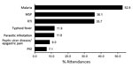 Thumbnail of Diseases and conditions with at least a 5% frequency diagnosed at 621 attendances by 115 survivors of laboratory-confirmed Ebola virus disease at the Survivor Clinic at Kenema Government Hospital, Kenema, Sierra Leone, 2014–2015. MSP, musculoskeletal pain; PID, pelvic inflammatory disease (women only); RTI, respiratory tract infection.