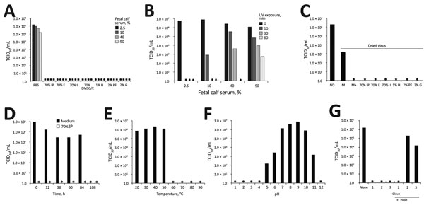 Inactivation and environmental stability of Zika virus. Asterisks (*) indicate lack of infection. A) Virus stocks containing 2.5%, 10%, 40%, or 90% fetal calf serum were incubated with alcohol-based disinfectants for 1 min. All disinfectants inactivated the virus. B) Virus stocks containing indicated concentrations of fetal calf serum were exposed to the ultraviolet (UV) light of a laminar flow hood. Higher concentrations of serum required more time to inactivate the virus. C) Virus stock was dr