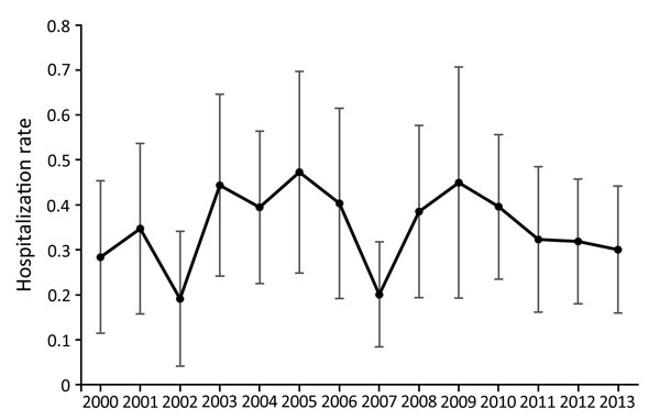 Annual rates of sporotrichosis-associated hospitalizations (no. hospitalizations/1 million persons), United States, 2000-2013. Error bars represent 95% CIs.