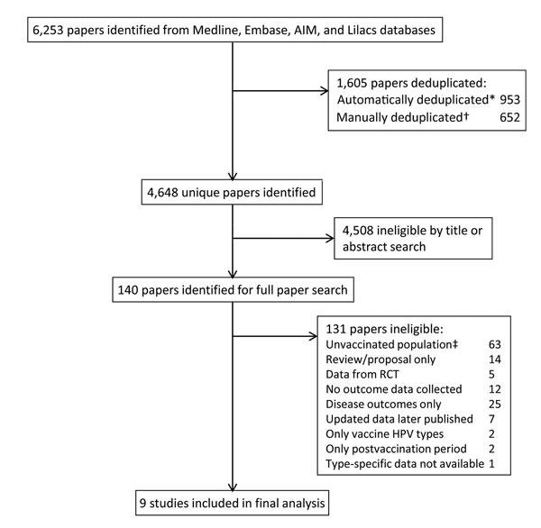 Flowchart for eligible studies included in systematic review and meta-analysis of changes in prevalences of nonvaccine human papillomavirus (HPV) genotypes after introduction of HPV vaccination. *100% title match, author’s surname and initial, publication year, and periodical; 85% title match, and author surname; ‡includes studies in which the vast majority of the population were unvaccinated. RCT, randomized controlled trials.