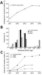 Thumbnail of Antimicrobial resistance profile of Klebsiella pneumoniae isolated from hospital inpatients in São Paulo, Brazil. A) Carbapenem resistance trend among all K. pneumoniae isolates cultured during January 1, 2011–December 31, 2015 (n = 3,085; p&lt;0.001). B) Polymyxin B MIC distribution stratified by carbapenem susceptibility. C) Polymyxin B resistance trend stratified by carbapenem susceptibility, 2011–2015. B, C) Carbapenem-susceptible K. pneumoniae (CSKp) isolated during January 1, 