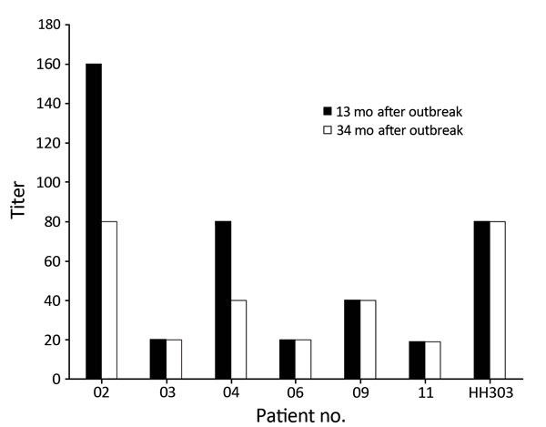 Neutralizing antibody titers against Middle East respiratory syndrome coronavirus (Hu/Jordan-N3/2012 strain) among 7 surviving case-patients at 13 and 34 months after the 2012 outbreak in Jordan. Patient numbers match those in the Table.