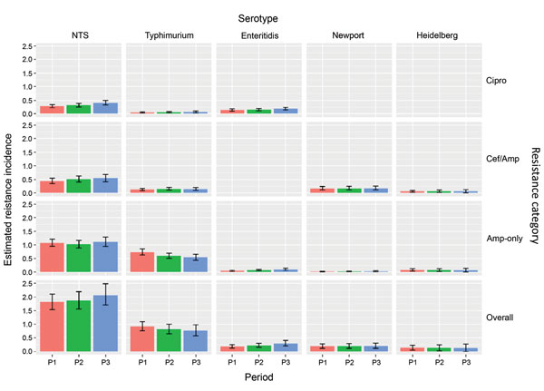 Estimated incidence of NTS infections with clinically important resistance (no. infections/100,000 person-years), by period, serotype, and resistance category, United States, 2004–2012. Estimates were derived by using Bayesian hierarchical models. All NTS includes the 4 major and other serotypes. Three mutually exclusive resistance categories were defined. Isolates in each category may have resistance to other agents. Data on Cipro among Newport (8 isolates), Cipro among Heidelberg (7), and Cef/