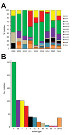Thumbnail of emm type characterization of group A Streptococcus isolates from patients with scarlet fever, Gwangju, South Korea, 2008–2015. A) Annual fluctuations of emm types. Number of isolates by year: 7 in 2008, 11 in 2009, 9 in 2010, 66 in 2011, 74 in 2012, 147 in 2013, 107 in 2014, and 284 in 2015. B) Total number of isolates by emm type. Others refers to rarely found emm types (emm11, emm13, emm17, emm23, emm26, emm30, emm31, emm43, emm49, emm59, emm81, emm82, emm87, emm101, emm107, emm13