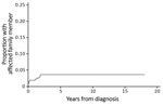 Thumbnail of Cumulative proportion of patients with a family member affected by Mycobacterium ulcerans disease, Barwon Health cohort, Bellarine Peninsula, Victoria, Australia, 1998–2016.