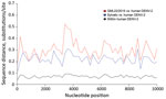 Thumbnail of Sliding-window analysis of mean genetic (nucleotide) distance across the dengue virus type 2 (DENV-2) genome. Red line indicates comparison between QML22/2015 and human DENV-2 sequences. Equivalent analyses were performed on sylvatic DENV-2 versus human DENV-2 (blue line) and within the human DENV-2 sequences (black line). This analysis was based on genetic distances calculated by using sliding windows of 200 nt on the DENV-2 data described in Figure 1 and was performed by using the