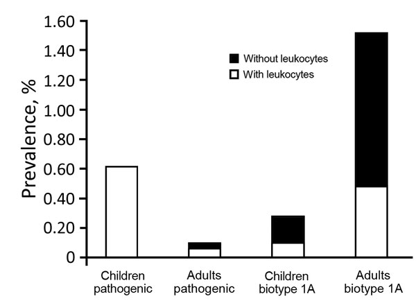 Prevalence of pathogenic and biotype 1A Yersinia enterocolitica infection among children &lt;5 years of age and adults with diarrhea, by leukocyte positivity, Beijing, China, 2010–2015.