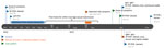 Thumbnail of Timeline of the reported chain of transmission of Ebola virus involving 3 persons in Conkary, Guinea, 2014–2015. ETU, Ebola treatment unit; RT-PCR, reverse transcription PCR; –, negative; +, positive. 