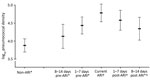 Thumbnail of Estimated median pneumococcal densities with 95% CIs (vertical bars) by acute respiratory illness (ARI) period. Estimates derived from a quantile regression model that accounted for sex, age, daycare attendance, electricity, water supply, housing materials, kitchen type, smokers at home, vaccination, antimicrobial drug use, season, and altitude of residence. Asterisk indicates significantly different from ARI samples; dagger indicates significantly different from non-ARI samples.