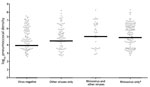 Thumbnail of Pneumococcal densities of current acute respiratory illness samples subdivided by reverse transcription PCR detection of respiratory viruses. Each circle represents a single bacterial density measurement. The median for the samples of each subgroup is represented by a gray horizontal line. Asterisk indicates significantly different from virus-negative samples.