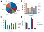 Thumbnail of CPS type and PI distribution and expression in 102 group B Streptococcus isolates from adults with invasive infection, Houston, Texas, USA. A) CPS distribution of isolates by capillary precipitin method and latex agglutination assay (indicating CPS expression). B) Correlation between CC distribution and CPS genotype by PCR. C) PI and CPS distribution by genotype. D) Relationship between pilus genotype distribution and pilus expression in isolates expressing &gt;1 pilus type on their