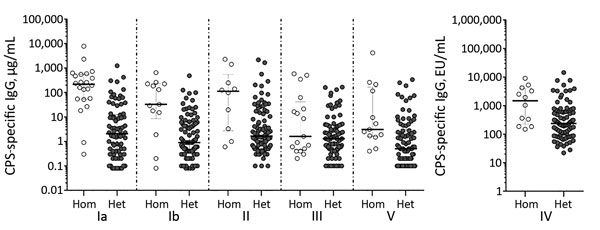 Concentrations of CPS-specific IgG against homologous or heterologous group B streptococcal serotypes in convalescent-phase serum samples from infected patients, Houston, Texas, USA. Horizontal bars indicate median concentrations (± interquartile range) within each group. CPS, capsular polysaccharide; EU, ELISA units; het, heterologous; hom, homologous.