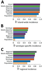 Thumbnail of Relative surveillance system performance. The performance of the 4 optimized surveillance systems (Island, Regional, Serotype, and Multi-objective) compared with 3 alternative designs (Population, Volume, and Diversity), with respect to estimating A) island-wide cases, B) serotype-specific cases, and C) regional cases. Each system contains 22 providers. Systems are ordered from highest to lowest performance in each graph. Performance is measured by average out-of-sample across 100 d