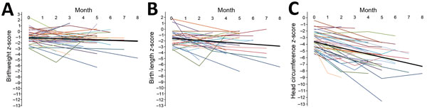 Weight (A), length (B), and head circumference (C) z-scores from birth to 1–8 months of age among infants with probable congenital Zika virus syndrome, Sao Luís, Brazil, 2015–2016. The thick black line depicts the mean z-score at birth and the mean rate of change in the z-score over time, estimated in a random-intercept multilevel linear regression model.