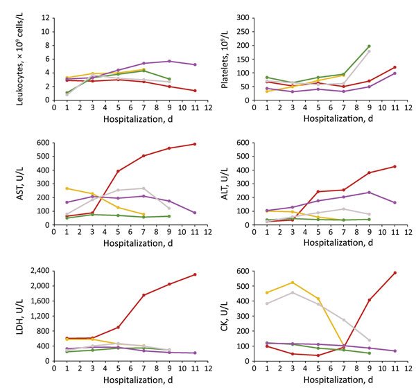 Dynamic changes of 6 laboratory parameters (with 2-day intervals) during hospitalization of 5 patients with Rickettsia sp. XY99 infection, China, 2015. Red, patient 1; yellow, patient 2; green, patient 3; purple, patient 4; gray, patient 5. ALT, alanine aminotransferase, reference range 0–40 U/L; AST, aspartate aminotransferase, reference range 0–40 U/L; CK, creatine kinase, reference range 25–200 U/L; LDH, lactate dehydrogenase, reference range 109–245 U/L; platelets, reference range 100–300 × 