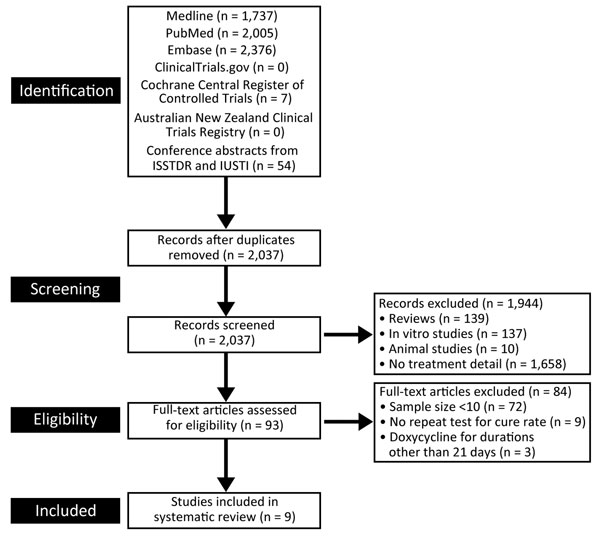 Figure 1 Systematic Review And Meta Analysis Of Doxycycline Efficacy For Rectal Lymphogranuloma Venereum In Men Who Have Sex With Men Volume 22 Number 10 October 2016 Emerging Infectious Diseases Journal Cdc