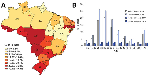 Proportion of tuberculosis (TB) cases among prisoners in Brazil, 2009–2014. A) Geographic distribution by state of the proportions of all TB cases diagnosed among male prisoners ages 20–29. Prisoners comprised 0–47.7% of all TB cases in this age group, with highest rates at the western border of Brazil. B) Sex and age distribution of the proportions of all notified TB cases diagnosed among prisoners in Brazil for 2009 compared with 2014. Prisoners of both sexes represent an increasingly dispropo