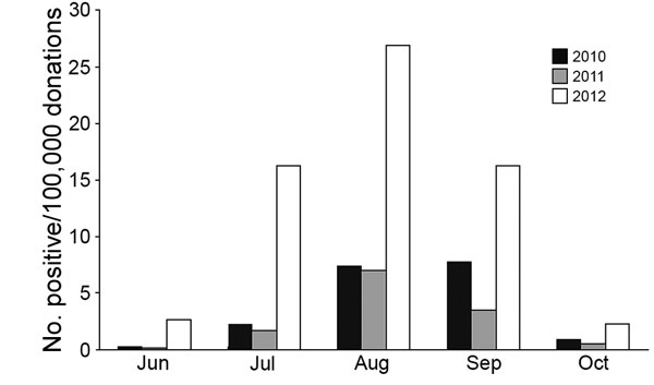 Rate of West Nile virus (WNV)–positive blood donations by month, United States, June–October 2010–2012. Overall, 640 WNV-positive donations were confirmed by nucleic acid testing in 10,107,853 screened donations. Positive donations collected during the months of January–May (1 in April 2010) and November–December (3 in November 2012) are not shown.