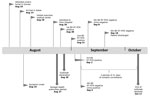 Thumbnail of Timeline for case of Ebola virus disease imported into Senegal from Guinea, 2014. Flags indicate patient information; arrows indicate public health actions. BS, blood sample; RT-PCR, reverse transcription PCR.