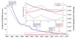 Thumbnail of Annual incidence (solid lines) and mortality rates (dashed lines) of notified hepatitis A (blue) and E (red) cases in China, 1990-2014. The inset shows an enlarged view of rates during 2009–2014. EPI, Expanded Program on Immunization; VCP, virus-like particle.