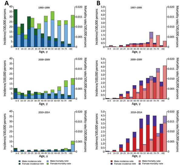 Age distribution of patients with reported cases of A) hepatitis A (blue, male patients; green, female patients) and B) hepatitis E (red, male patients; purple, female patients) in China for 1990–1999, 2000–2009, and 2010–2014. Incidence and mortality rates were calculated in 10-year age groups for the 3 periods. For each color, the darker shade represents incidence and the lighter shade represents mortality rate.