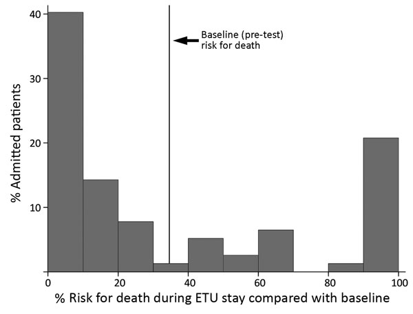 Histogram displaying the distribution of the risk for death for Ebola patients recruited for the Ebola-Tx trial, Conakry, Guinea, 2015, according to a 5-variable point-of-care (POC+) prognostic prediction model. POC+ model includes 3 POC measurements (blood creatinine, calcium, and hemoglobin) plus the cycle threshold value of the diagnostic Ebola PCR result and the age of the patient. ETU, Ebola treatment unit.