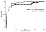 Thumbnail of Receiving operating curve summarizing the performance of 3-variable point-of-care (POC) and 5-variable POC+ prognostic prediction models for Ebola patients recruited for the Ebola-Tx trial, Conakry, Guinea, 2015. POC model includes blood creatinine, hemoglobin, and calcium levels. POC+ model includes the same 3 POC measurements plus the cycle threshold value of the diagnostic Ebola PCR result and the age of the patient. AUROC, area under the receiver operating curve; POC, point-of-c
