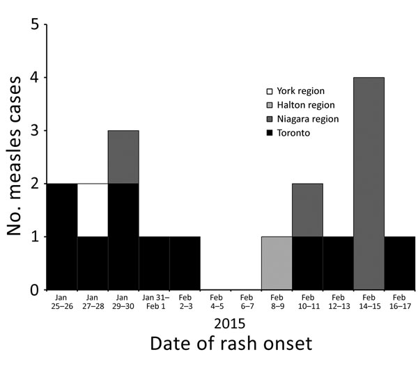 Number of measles outbreak cases, by date of rash onset, Ontario, Canada, January 25–March 23, 2015.