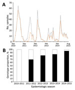 Thumbnail of Circulating patterns of respiratory syncytial virus (RSV) in Kilifi, Kenya, September 2010– August 2015. A) Total RSV-positive cases (gray continuous line) and typed RSV-A samples (dotted orange line) by month. B) The proportion of RSV-A genotypes ON1 (black) and GA2 (green) per epidemic season. An RSV epidemic season is designated to start in September of 1 year until August of the following year. Unusually, for the last 3 seasons, group A represents most of all RSV cases