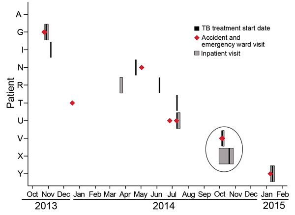 Timing of hospital visits and treatment for 10 tuberculosis cluster–associated patients, Gaborone, Botswana, 2013–2015. Patients were hospitalized or seen in the accident and emergency ward, and all had a history of such visits since 2004. Visits prior to October 2013 are not shown; these include visits in 2012 by patients A and I and additional visits by patients N, T, and U. None of the pre-October 2013 visits overlapped with those of other tuberculosis cluster–associated patients. TB, tubercu