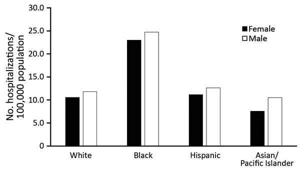 Average annual rate of invasive candidiasis–associated hospitalizations among older age groups (&gt;50 years) by sex and race, United States, 2002–2012. Neonates (&lt;1 mo of age) were excluded from &lt;1 population. Data were provided by State Inpatient Databases through the Healthcare Cost and Utilization Project maintained by the US Agency for Healthcare Research and Quality. Diagnoses were classified by using Agency for Healthcare Research and Quality clinical classification software (17) an