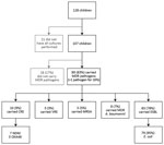 Thumbnail of Carriage of MDR pathogens from 5 pathogen groups in 107 Syrian children treated at Galilee Medical Center, Nahariya, Israel, March 2013–February 2016. Of 128 children included in the study, 29 had been previously reported (2); all MDR carriage rate calculations are based on the 107 children for whom screening cultures for all 5 pathogen groups were performed. A. baumannii, Acinetobacter baumannii; CRE, carbapenem-resistant Enterobacteriaceae; E. coli, Escherichia coli; ESBL, extende