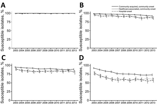 Trends of selected antimicrobial susceptibilities for Escherichia coli isolates from patients with bacteremia, Veterans Health Administration System, United States, 2003–2013. A) Carbapenems, B) Extended-spectrum cephalosporins, C) Aminoglycosides, D) Fluoroquinolones. Error bars indicate 95% CIs.