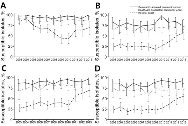 Trends of selected antimicrobial susceptibilities for Acinetobacter spp. isolates from patients with bacteremia, Veterans Health Administration System, United States, 2003–2013. A) Antipseudomonal carbapenems, B) Extended-spectrum cephalosporins, C) Aminoglycosides, D) Antipseudomonal fluoroquinolones. Error bars indicate 95% CIs.