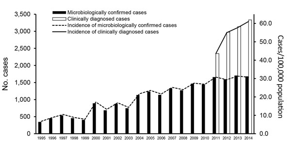 Number and incidence of microbiologically confirmed Lyme borreliosis cases reported in the National Infectious Diseases Register during 1995–2014 and clinically diagnosed cases reported in the Register for Primary Health Care Visits during 2011–2014, Finland.