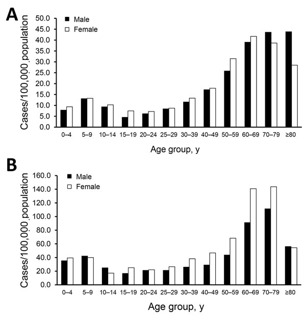 Incidence rates of microbiologically confirmed Lyme borreliosis cases reported in the National Infectious Diseases Register during 1995–2014 (A) and clinically diagnosed cases reported in the Register for Primary Health Care Visits during 2011–2014 (B), by age and sex of case-patients, Finland.