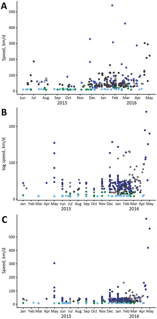 Speed or log speed (km/d) of Zika introduction into municipalities in Brazil. A) June 2015–May 2016; B) January 2015–May 2016; C) January 2015–May 2016. Municipalities are classified by region. Gray circles indicate central–western region, green circles indicate northern region, light blue circles indicate northeastern region, black circles indicate southern region, and dark blue circles indicate southeastern region.