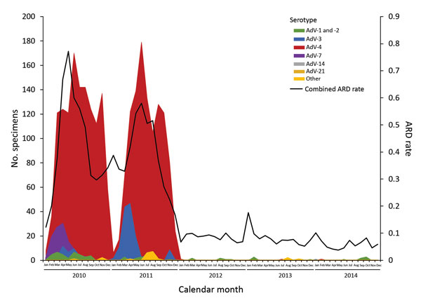 Adenovirus serotype distribution and acute respiratory disease (ARD) rate for all US Army initial entry training sites, by month, 2010–2014. ARD rate = (ARD cases/all trainees) × 100 trainee weeks.