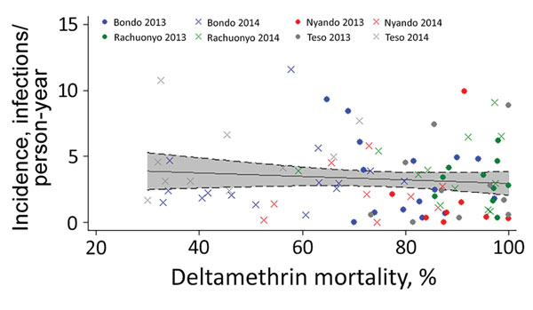 Relationship between deltamethrin insecticide resistance and incidence of malaria parasite infection, 4 subcounties, western Kenya, 2013 and 2014. The incidence of infection in the clusters from subcounties Bondo (blue), Ranchuonya (green), Nyando (red), and Teso (gray) in years 2013 (circles) and 2014 (Xs) were plotted against the corresponding values of mosquito mortality to deltamethrin for that year and that cluster. The best-fit line (with the 95% CI shaded in gray) for the scatterplot is n