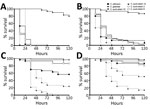 Thumbnail of Pathogenicity of Candida species yeast infections in vivo. Galleria mellonella larvae were infected with 106 (A), 5 × 105 (B), 105 (C), and 5 × 104 (D) cells/larvae of C. albicans, C. glabrata, and 4 C. auris strains, and larvae survival measured every 12 h over 5 d. Ten samples of each yeast were used, and experiments were performed on 3 independent occasions. Data represents the mean percentage survival, as determined using a Kaplan-Meier plot. PBS and controls, which were pierced