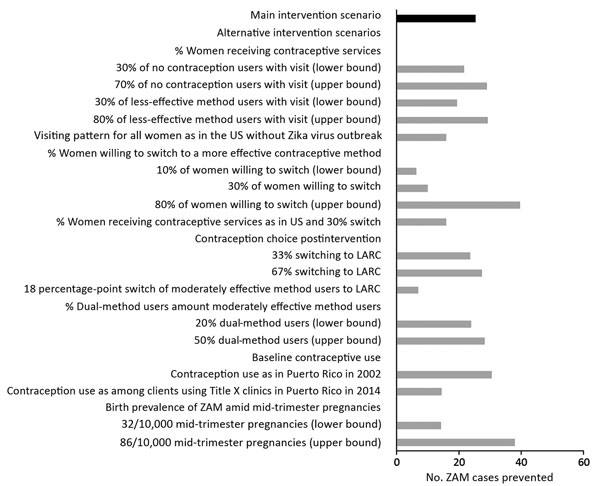 Sensitivity analysis indicating the effect of changes of assumptions on the number of ZAM cases prevented in a proposed intervention to increase access to contraception to women during the Zika virus outbreak, Puerto Rico, 2016. LARC, long-acting reversible contraceptive; ZAM, Zika virus–associated microcephaly.